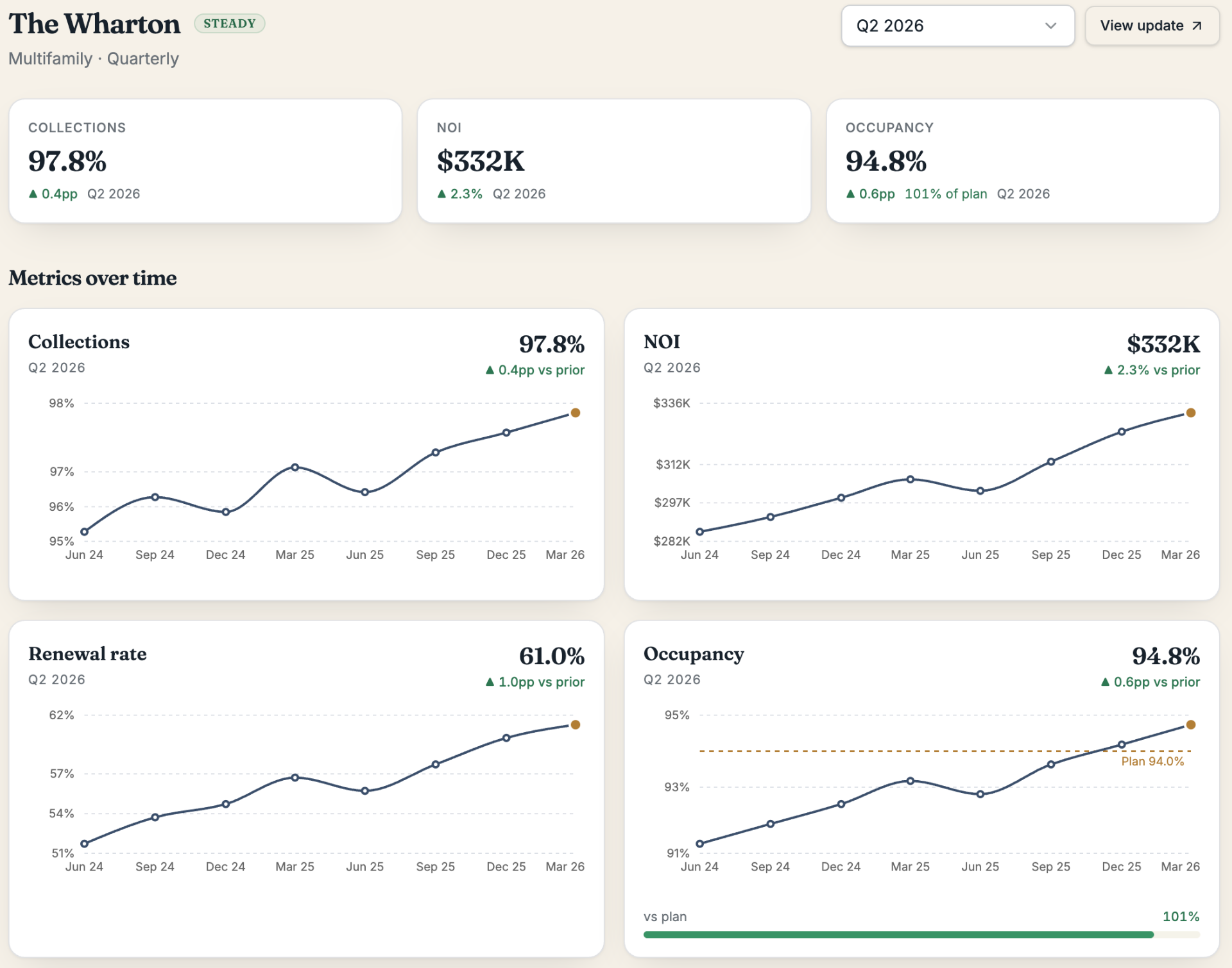 A Foldout property performance view with metrics charted over time